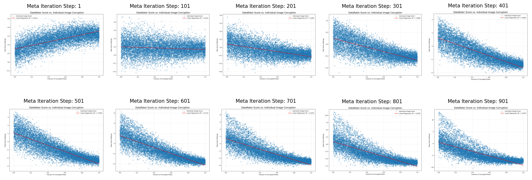DataRater score vs. image corruption across meta-training steps on MNIST