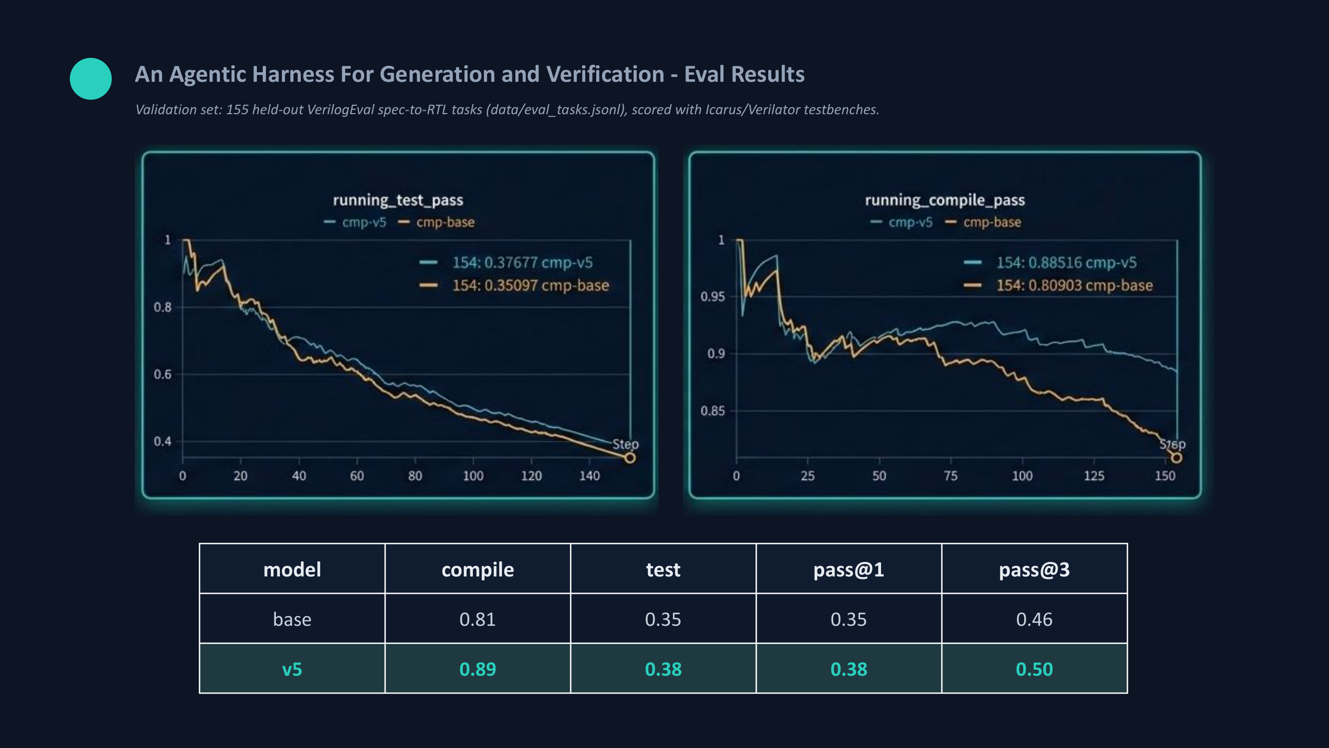 Benchmark eval results: running test-pass and compile-pass curves for tuned v5 vs. base, with a pass@1/pass@3 comparison table