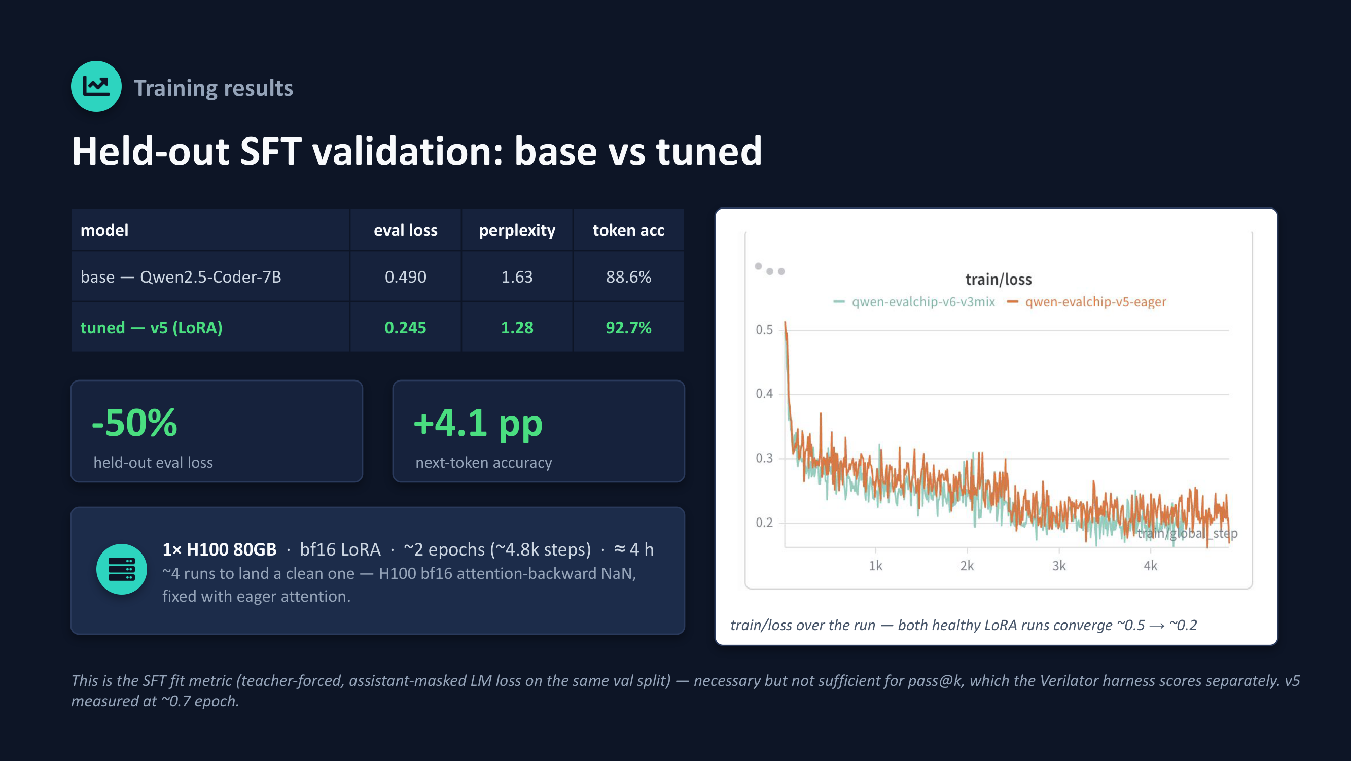 Held-out SFT validation comparing the base Qwen2.5-Coder-7B model against the tuned LoRA adapter, plus the training loss curve